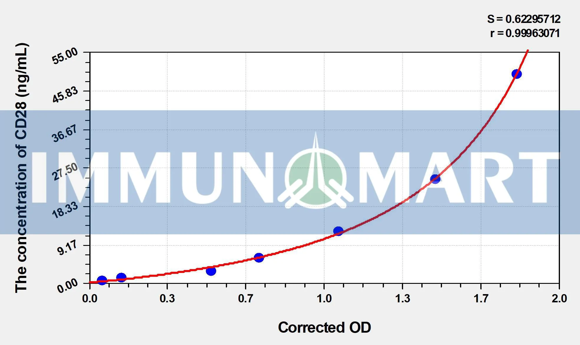 Human CD28(Cluster Of Differentiation 28) ELISA Kit
