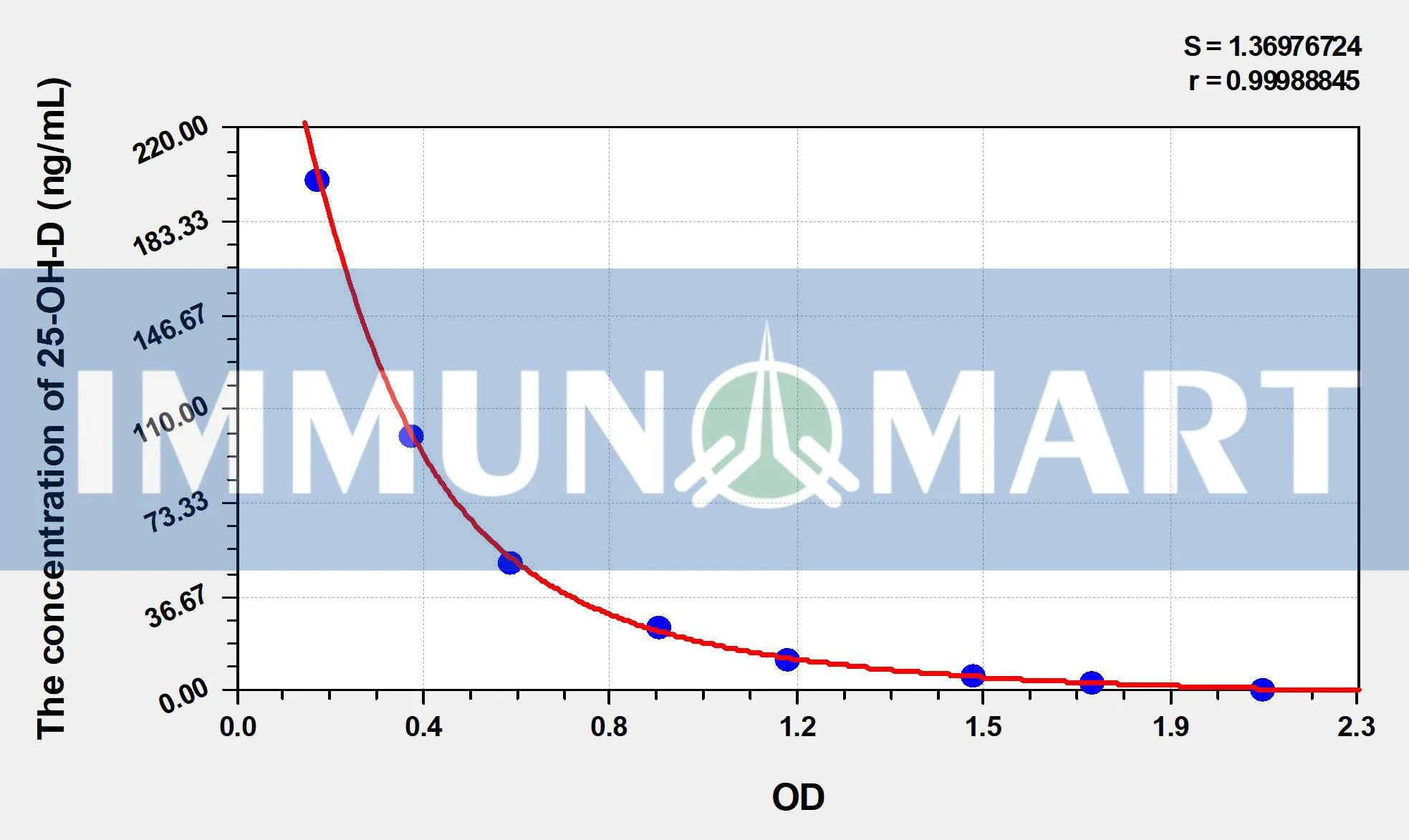 Human 25-OH-D(25 Hydroxy Vitamin D) ELISA Kit