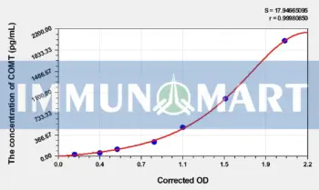 Chicken COMT(Catechol-O-methyltransferase) ELISA Kit