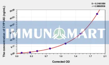 Chicken CYP1A5(Cytochrome P450 1A5) ELISA Kit