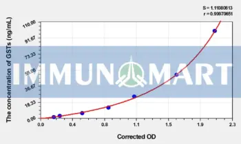 Chicken GSTs(Glutathione S Transferases) ELISA Kit