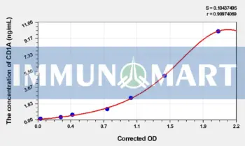 Human CD1A (T-Cell Surface Glycoprotein CD1A) ELISA Kit