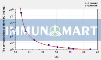 Human Holo TC(Holotranscobalamin) ELISA Kit