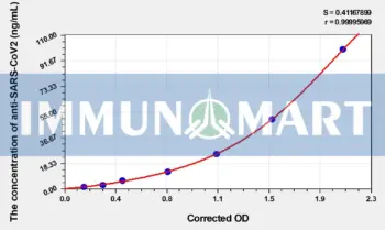 Human anti-SARS-CoV2(S-RBD) (Omicron,B.1.1.529) IgG ELISA Kit
