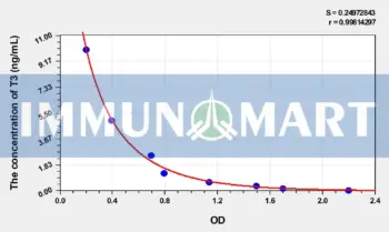 Goat T3(Triiodothyronine) ELISA Kit