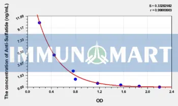 Human Anti-Sulfatide (Anti-Sulfatide IgM antibody) ELISA Kit