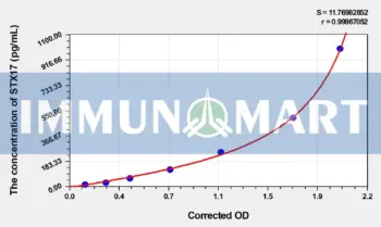 Human STX17(Syntaxin 17) ELISA Kit