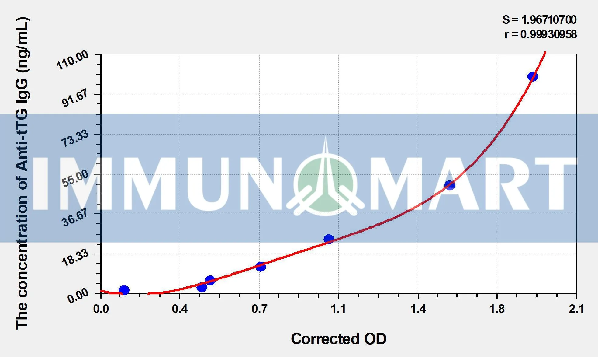Human Anti-tTG IgG (Anti-Tissue Transglutaminase IgG) ELISA Kit