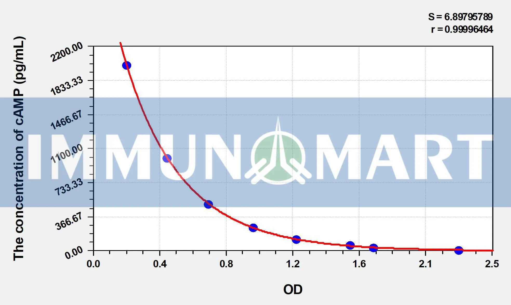 Rat cAMP(Cyclic Adenosine Monophosphate) ELISA Kit