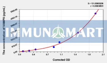 Human VAMP8(Vesicle Associated Membrane Protein 8) ELISA Kit