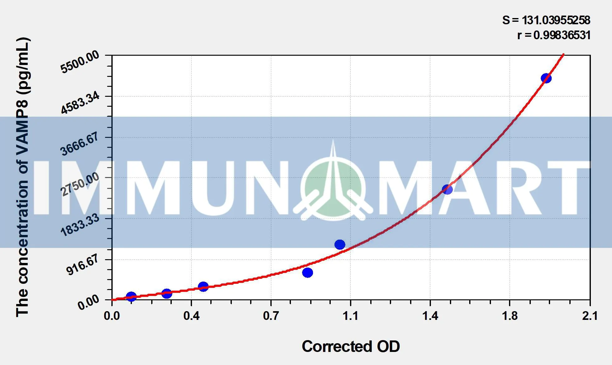 Human VAMP8(Vesicle Associated Membrane Protein 8) ELISA Kit