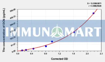 Rat DCN(Decorin) ELISA Kit
