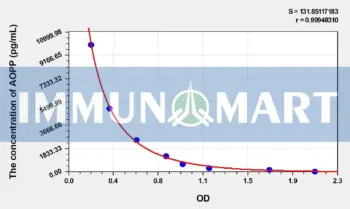 Rat AOPP(Advanced Oxidation Protein Products) ELISA Kit