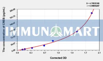 Mouse CREB(Cyclic AMP Response Element Binding Protein) ELISA Kit