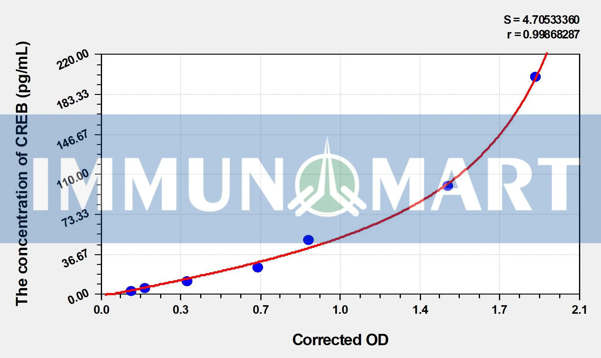 Mouse CREB(Cyclic AMP Response Element Binding Protein) ELISA Kit
