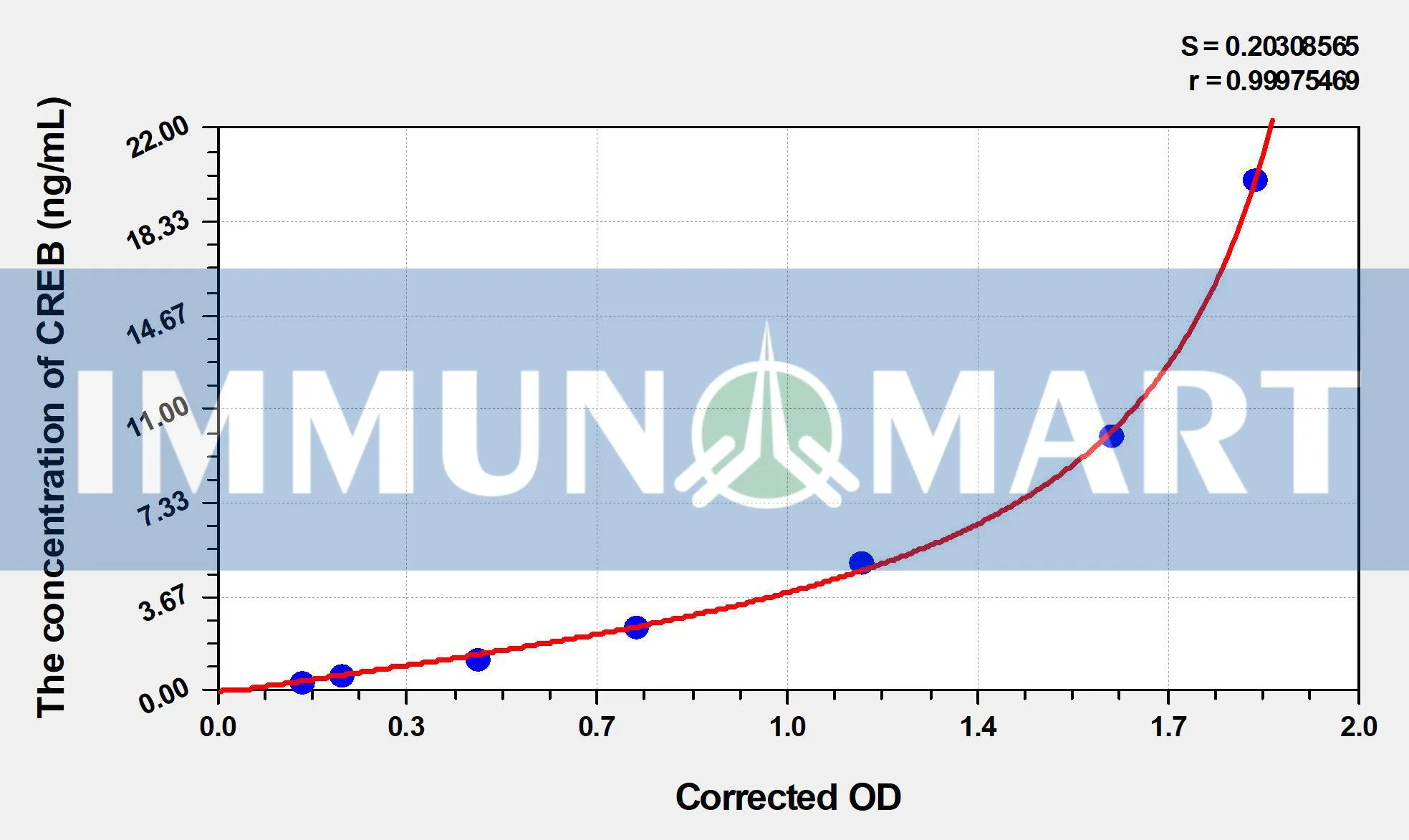 Human CREB(Cyclic AMP Response Element Binding Protein) ELISA Kit Human CREB(Cyclic AMP Response Element Binding Protein) ELISA Kit