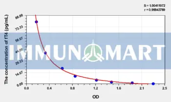 Human fT4(Free Thyroxine) ELISA Kit