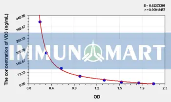 Human VD3(Vitamin D3) ELISA Kit