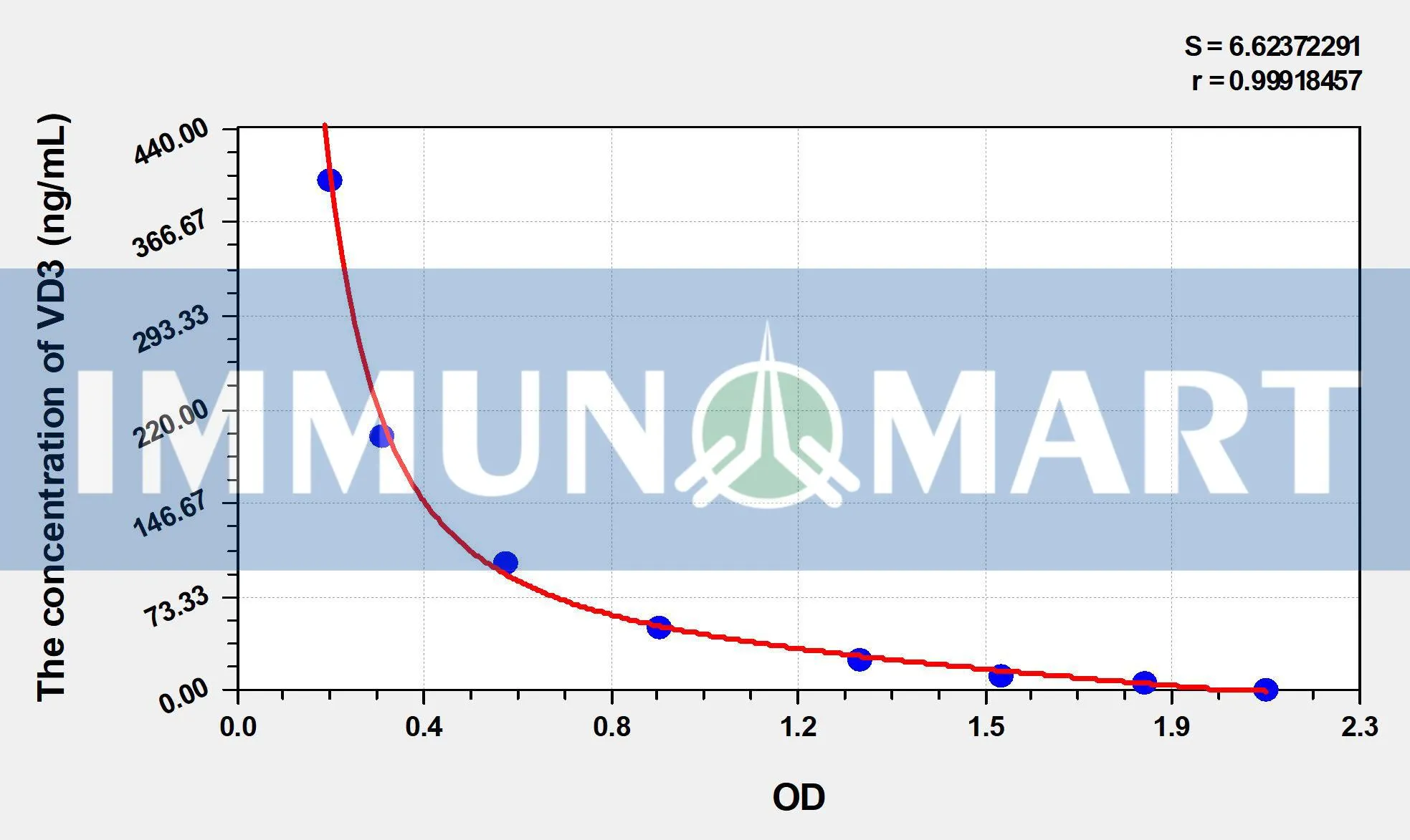 Human VD3(Vitamin D3) ELISA Kit