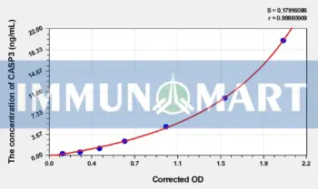 Pig CASP3(Caspase 3) ELISA Kit
