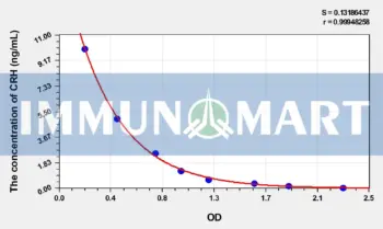 Pig CRH(Corticotropin Releasing Hormone) ELISA Kit