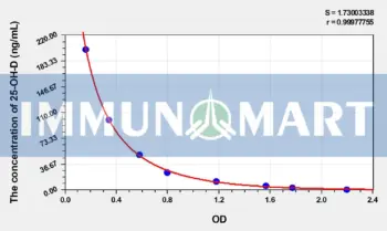Rat 25-OH-D(25 Hydroxy Vitamin D) ELISA Kit