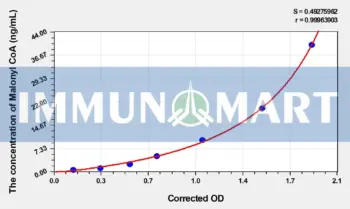 Human Malonyl CoA (Malonyl Coenzyme A) ELISA Kit