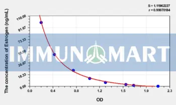 Pig Estrogen ELISA Kit