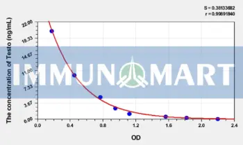 Pig Testo(Testosterone) ELISA Kit