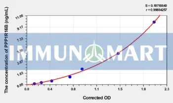 Human PPP1R16B(Protein Phosphatase 1, Regulatory Subunit 16B) ELISA Kit