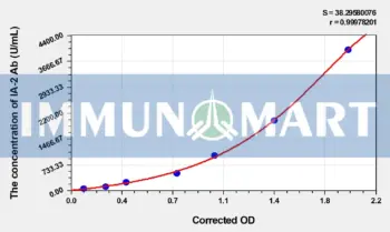 Human IA-2 Ab(Insulinoma associated antigen 2 Autoantibody) ELISA Kit