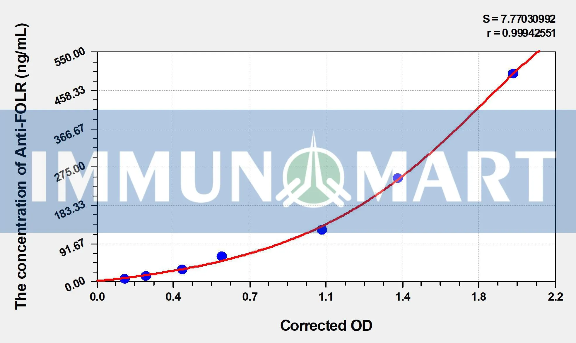 Human Anti-FOLR(folate receptor autoantibodies IgG) ELISA Kit
