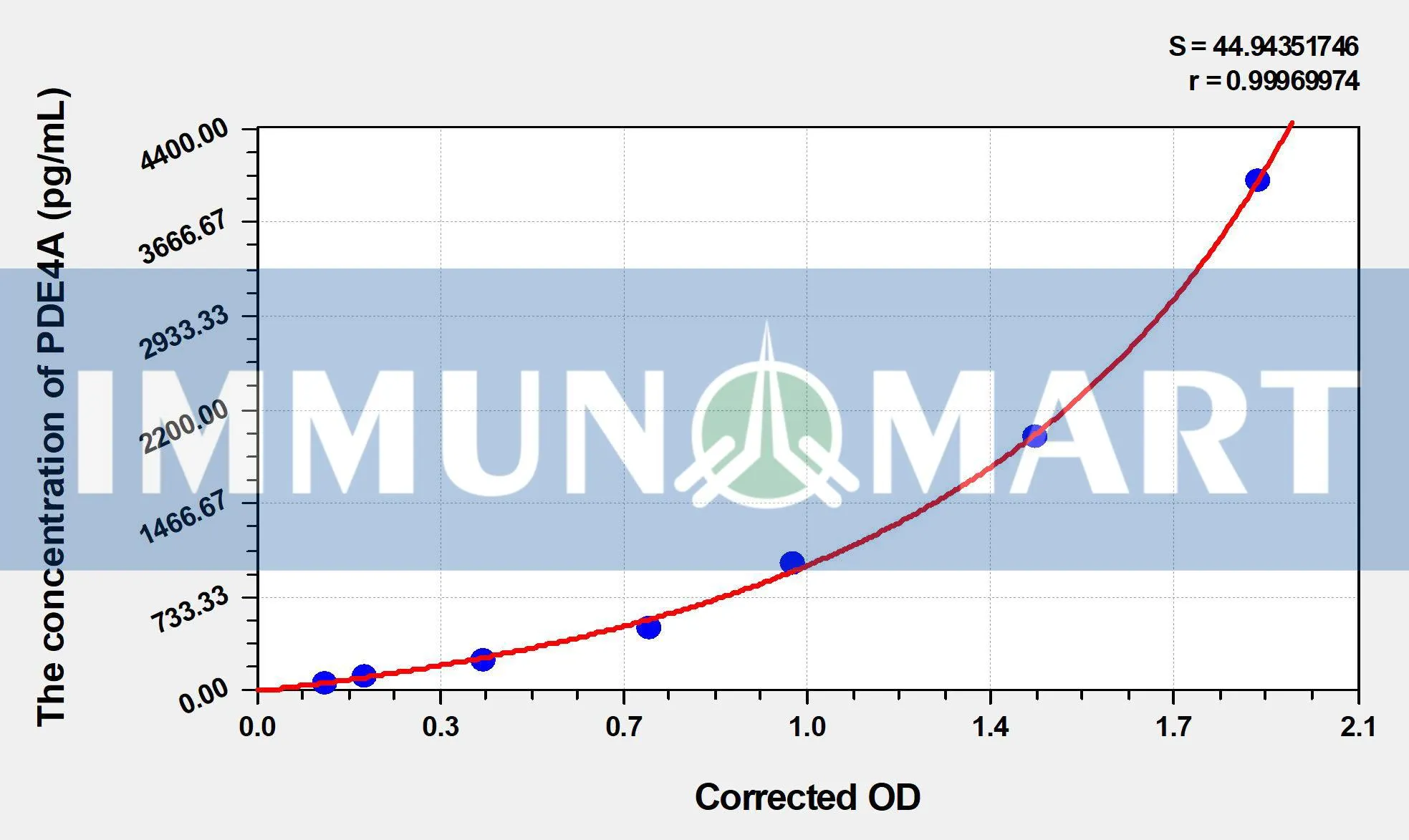 Human PDE4A(Phosphodiesterase 4A ELK0902 b 1 1- Immunomart
