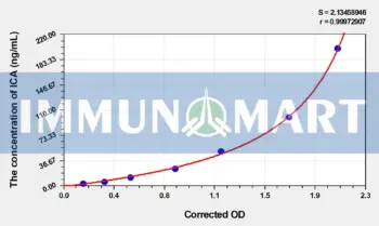 Human ICA(Islet cell antibody) ELISA Kit