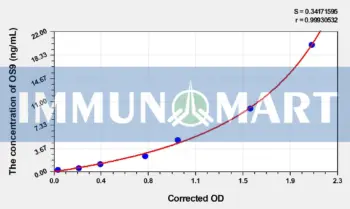 Human OS9 (endoplasmic reticulum lectin) ELISA Kit