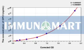 Mouse GPC3(Glypican 3) ELISA Kit
