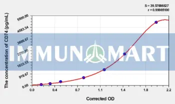 Mouse CD74(HLA class II histocompatibility antigen gamma chain) ELISA Kit