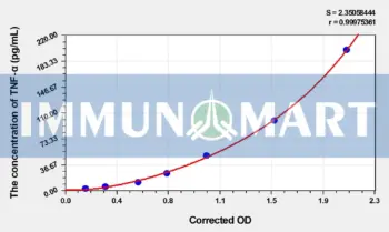 Hamster TNF-a(Tumor Necrosis Factor-alpha) ELISA Kit