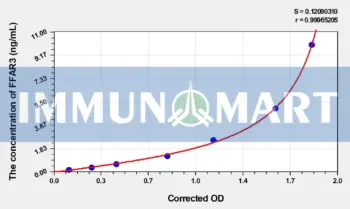 Rat FFAR3(Free Fatty Acid Receptor 3) ELISA Kit