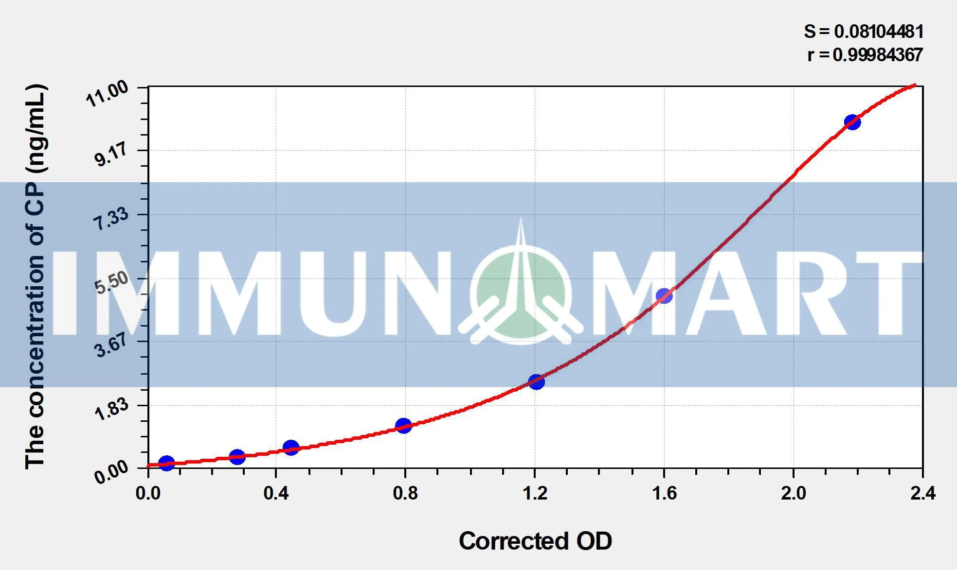 Mouse CP(C-Peptide) ELISA Kit