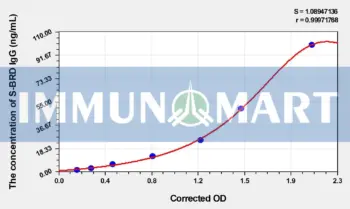 Mouse anti-SARS-CoV2(S-RBD) (Omicron,B.1.1.529) IgG ELISA Kit