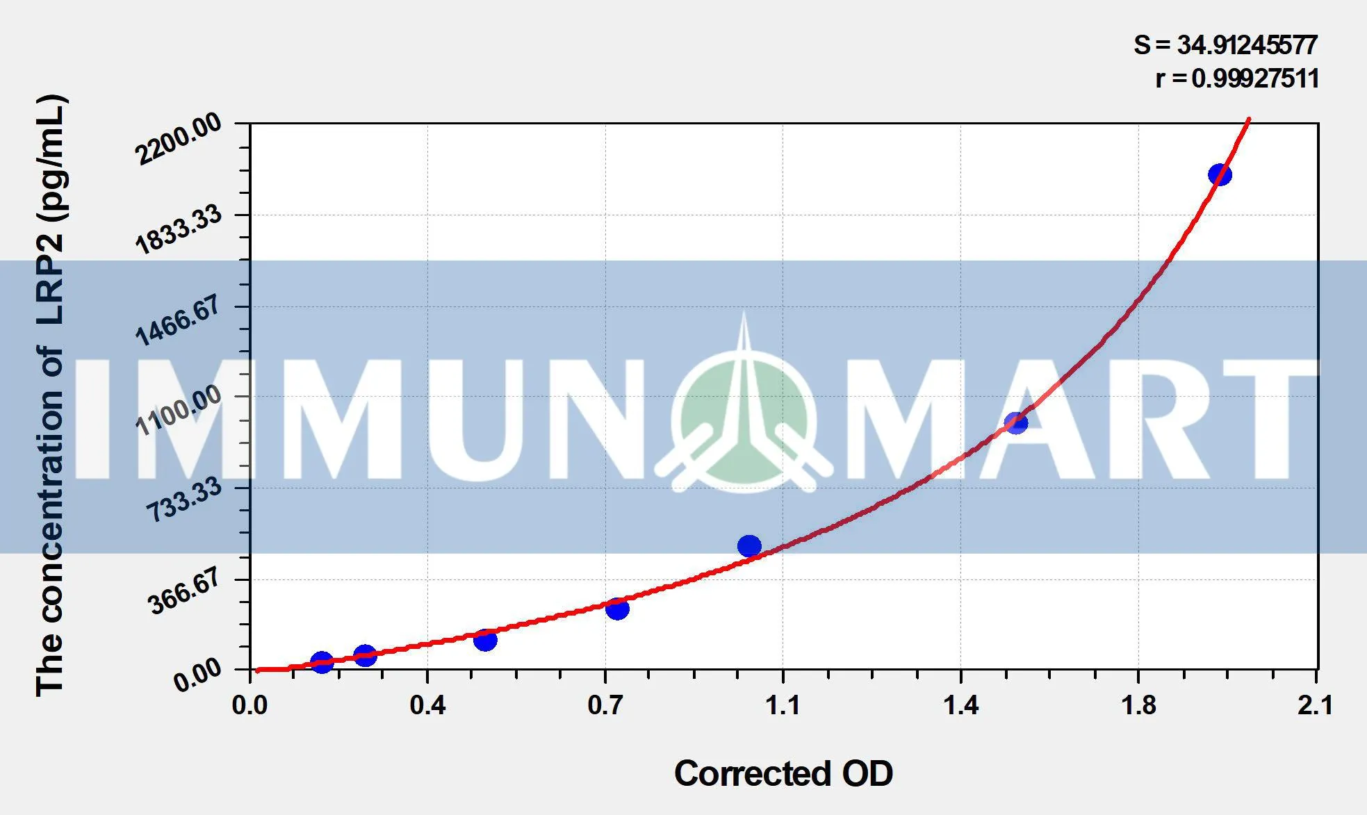 Human LDL Receptor Related Protein 2 (LRP2) ELISA Kit