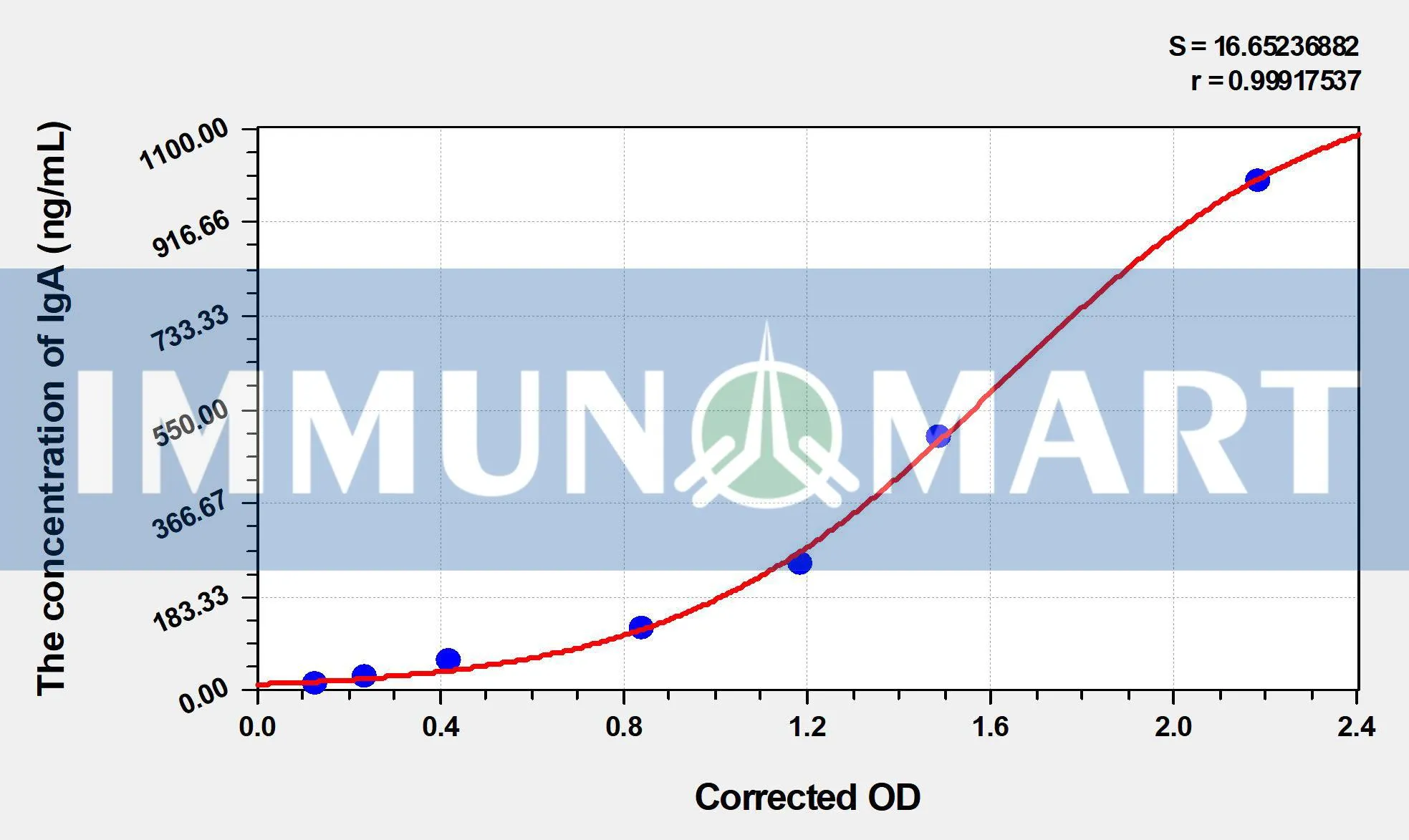 Dog IgA(Immunoglobulin A) ELISA Kit