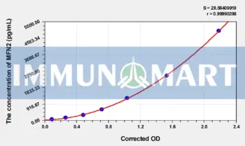 Mouse MFN2(Mitofusin 2) ELISA Kit