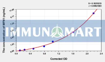 Mouse MFN1(Mitofusin 1) ELISA Kit