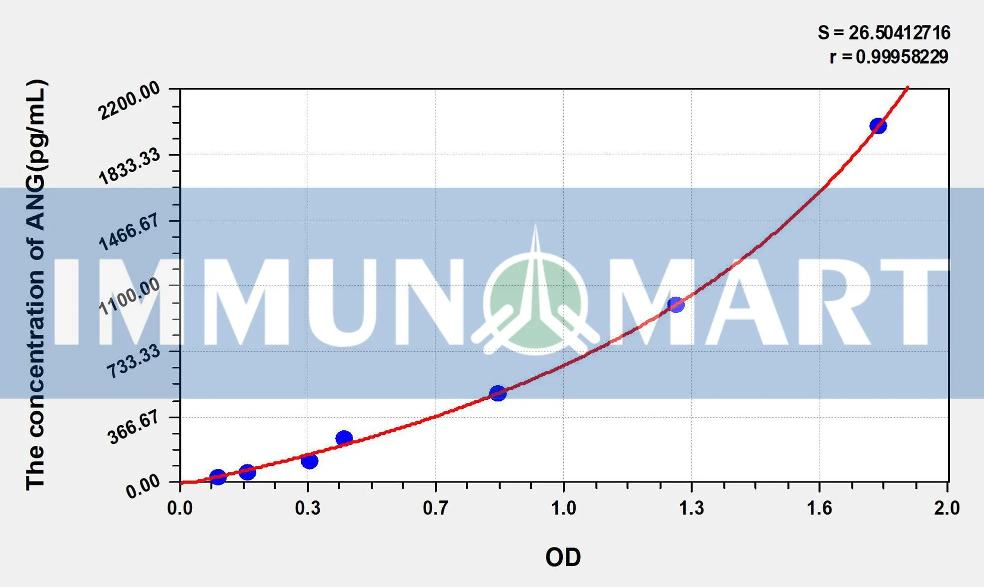 Human ANG(Angiogenin) ELISA Kit