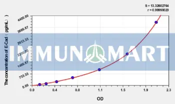 Human E-Cad(E-Cadherin) ELISA Kit