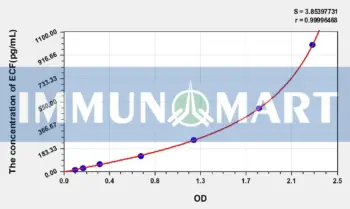 Human ECF(Eosinophil Chemotactic Factor) ELISA Kit