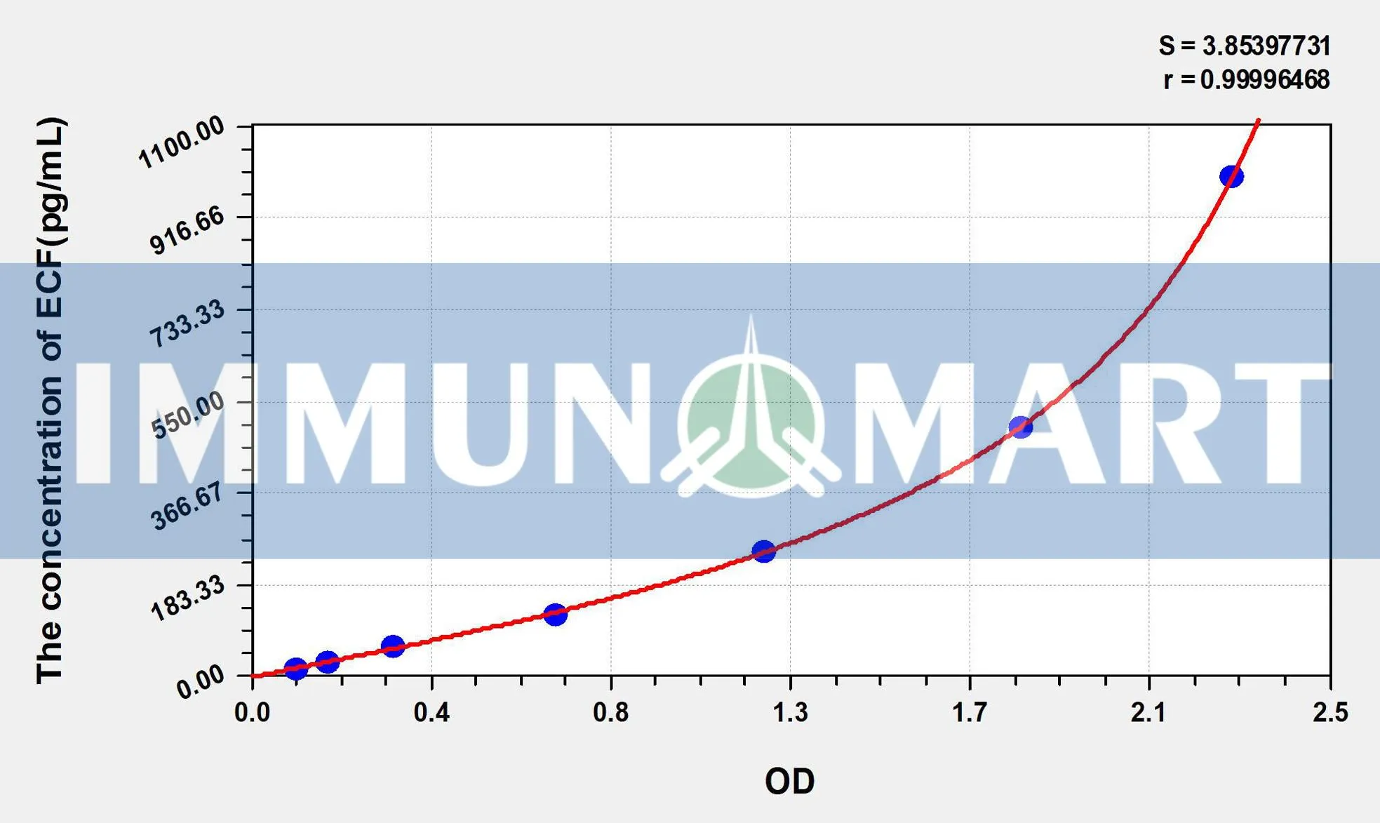 Human ECF(Eosinophil Chemotactic Factor) ELISA Kit ELK1009 b 1 1- Immunomart