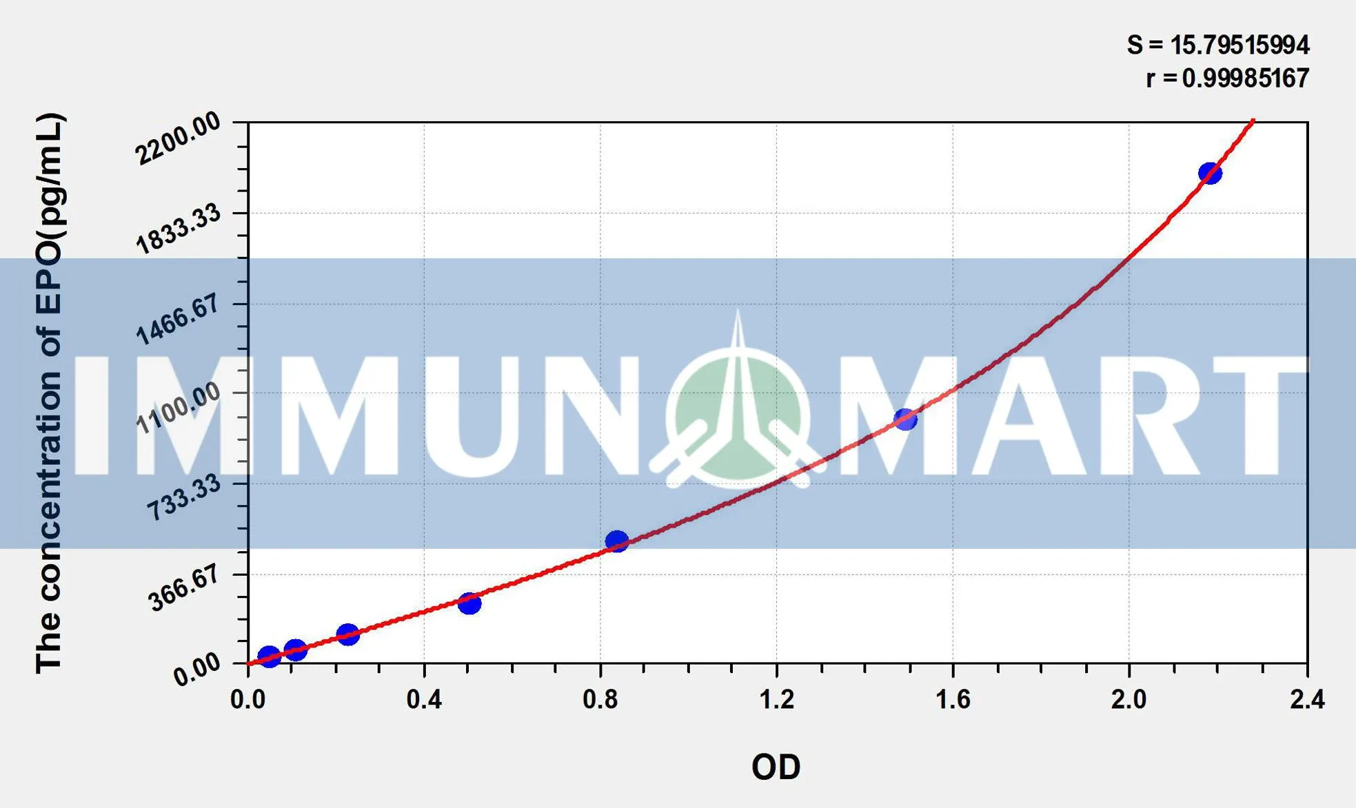Human EPO(Erythropoietin) ELISA Kit ELK1011 b 1 1- Immunomart